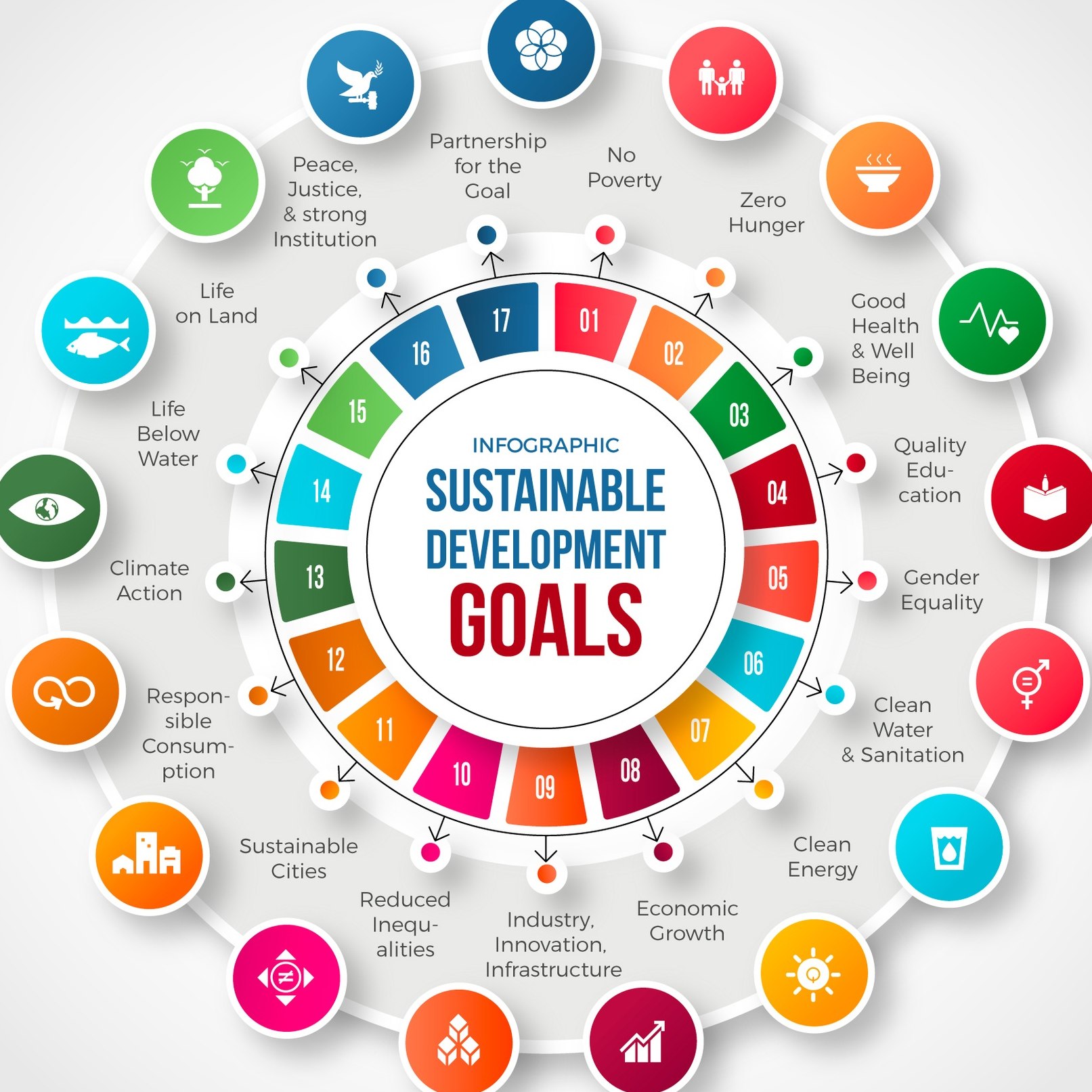 The seventeen UN Sustainable Development Goals